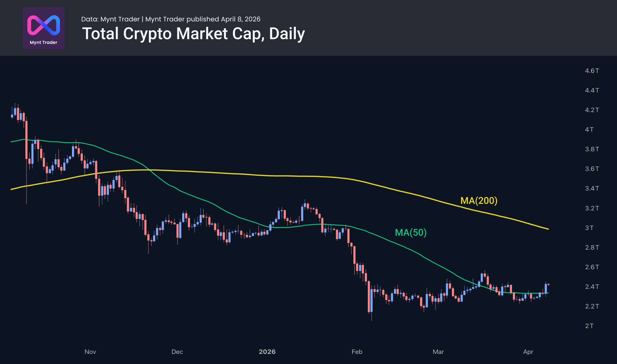 The crypto market gained 4% with a sigh of relief.